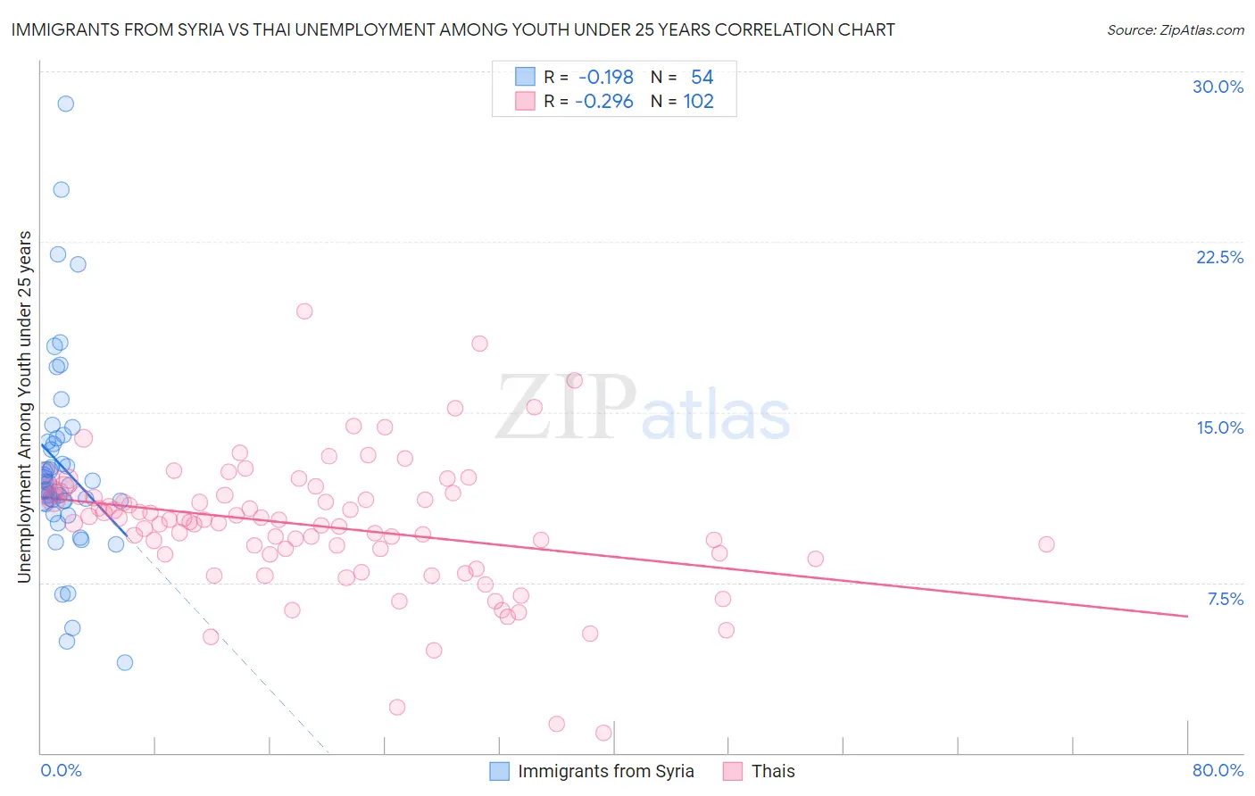 Immigrants from Syria vs Thai Unemployment Among Youth under 25 years