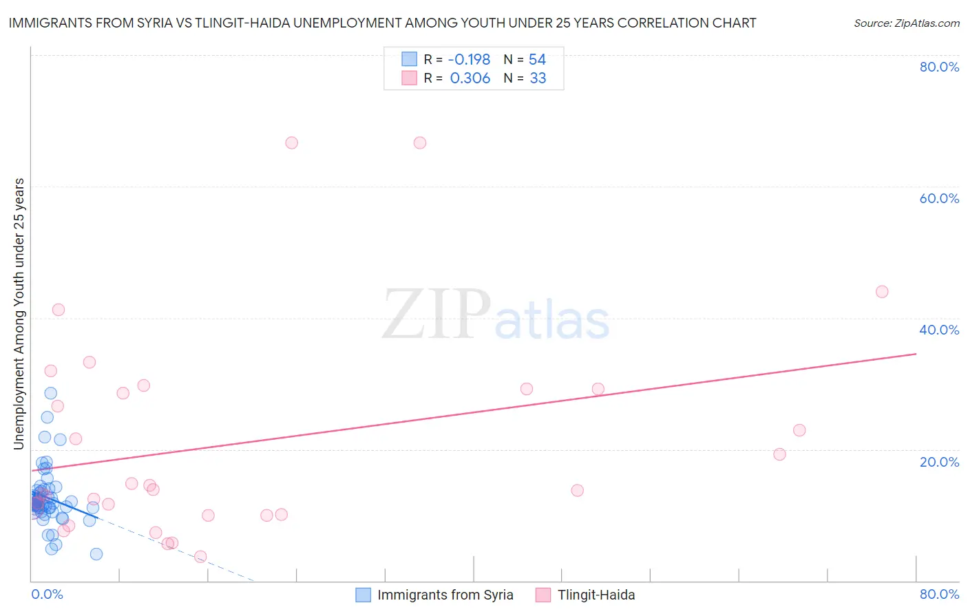 Immigrants from Syria vs Tlingit-Haida Unemployment Among Youth under 25 years