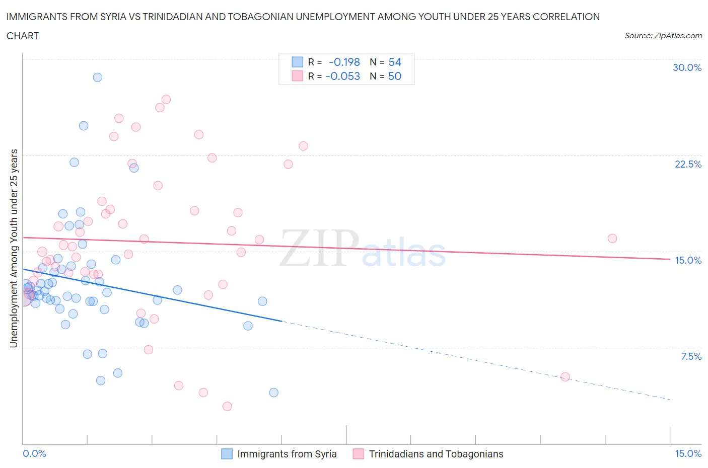 Immigrants from Syria vs Trinidadian and Tobagonian Unemployment Among Youth under 25 years
