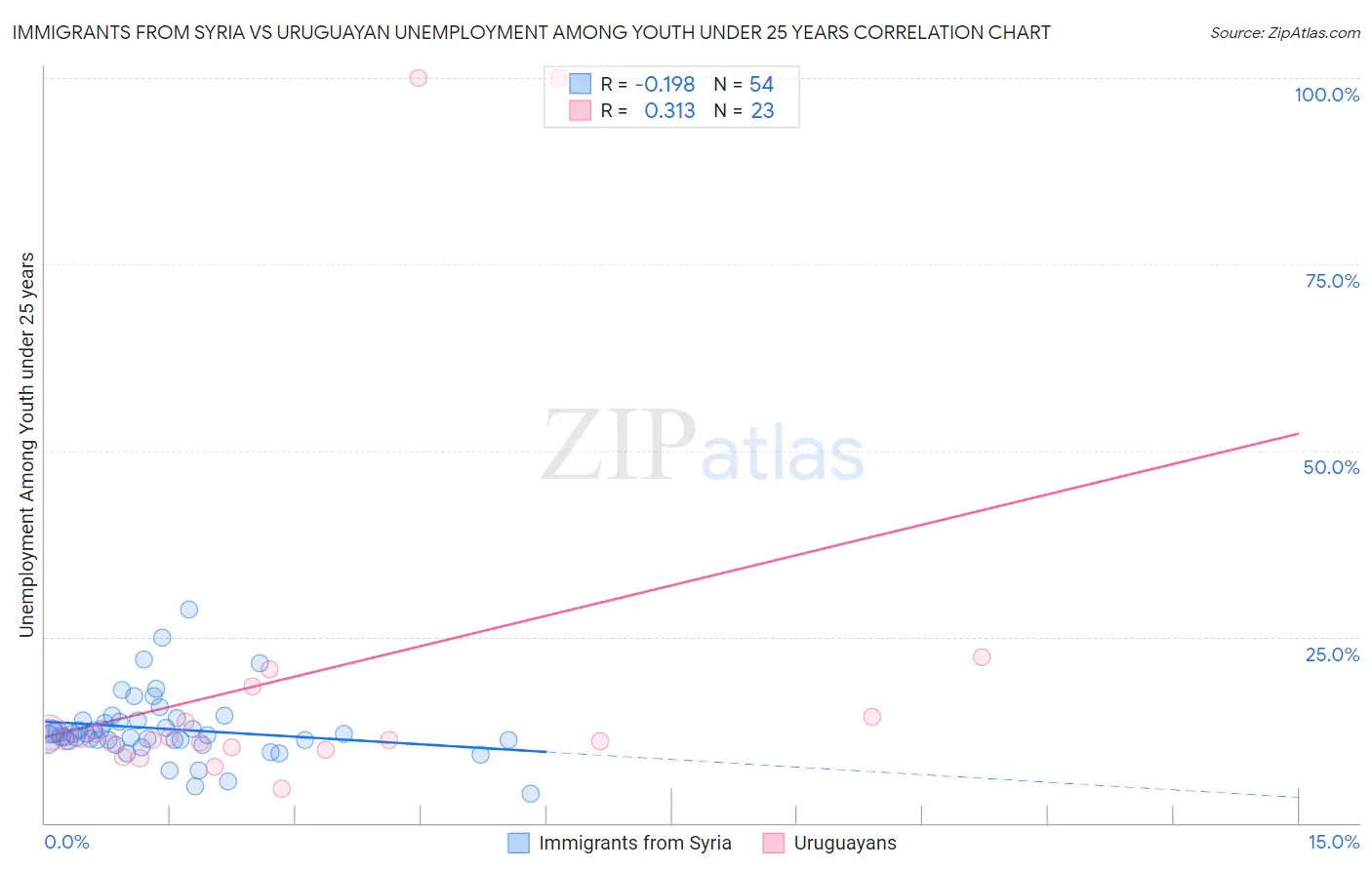 Immigrants from Syria vs Uruguayan Unemployment Among Youth under 25 years