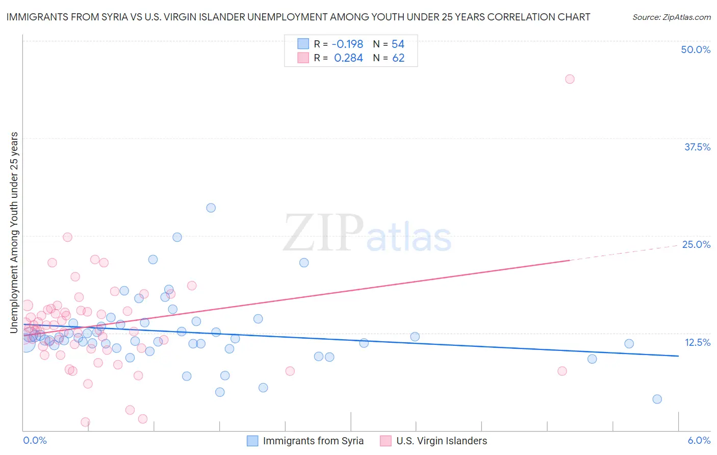 Immigrants from Syria vs U.S. Virgin Islander Unemployment Among Youth under 25 years