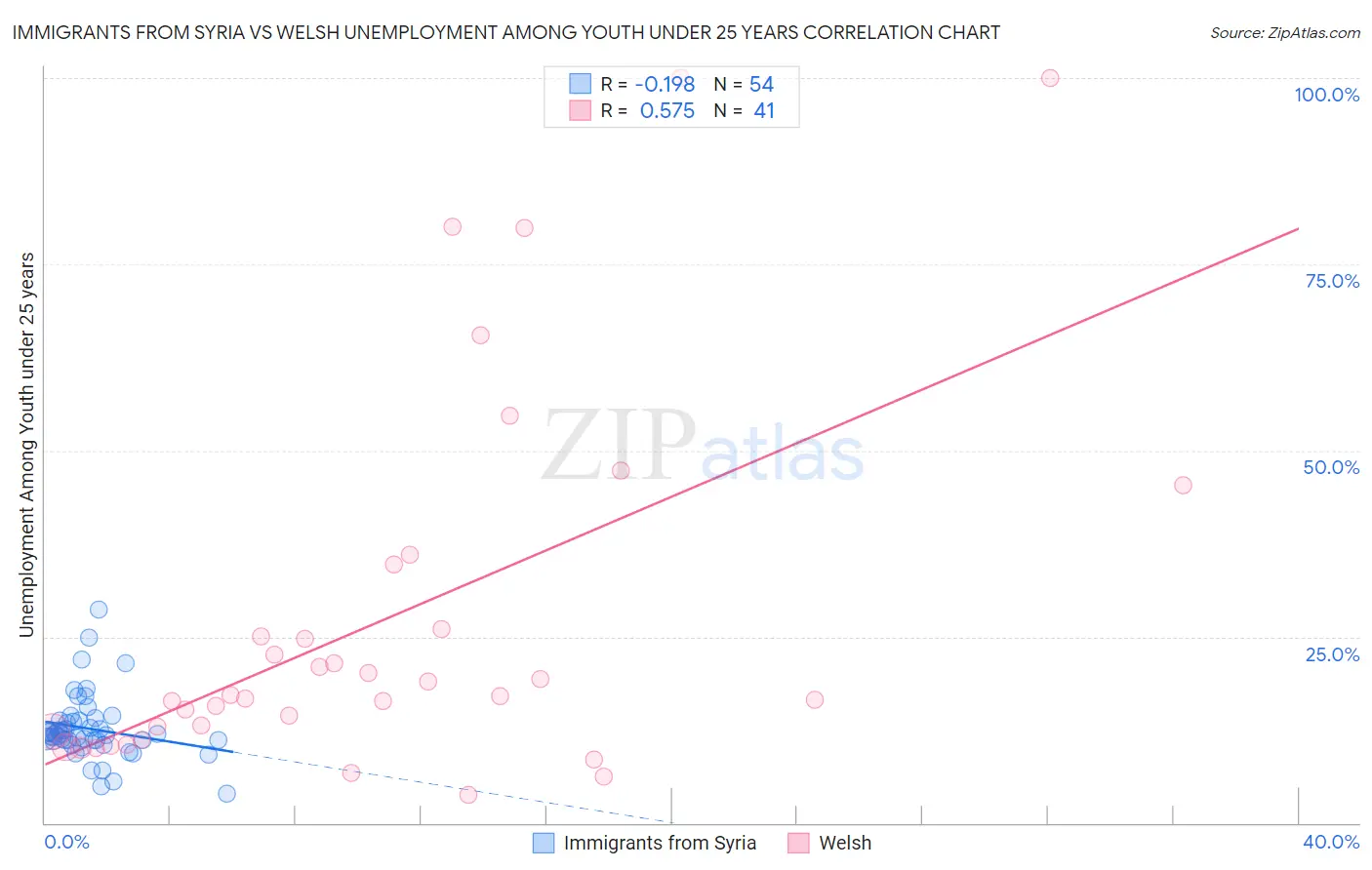 Immigrants from Syria vs Welsh Unemployment Among Youth under 25 years