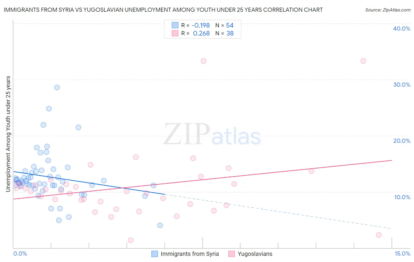 Immigrants from Syria vs Yugoslavian Unemployment Among Youth under 25 years