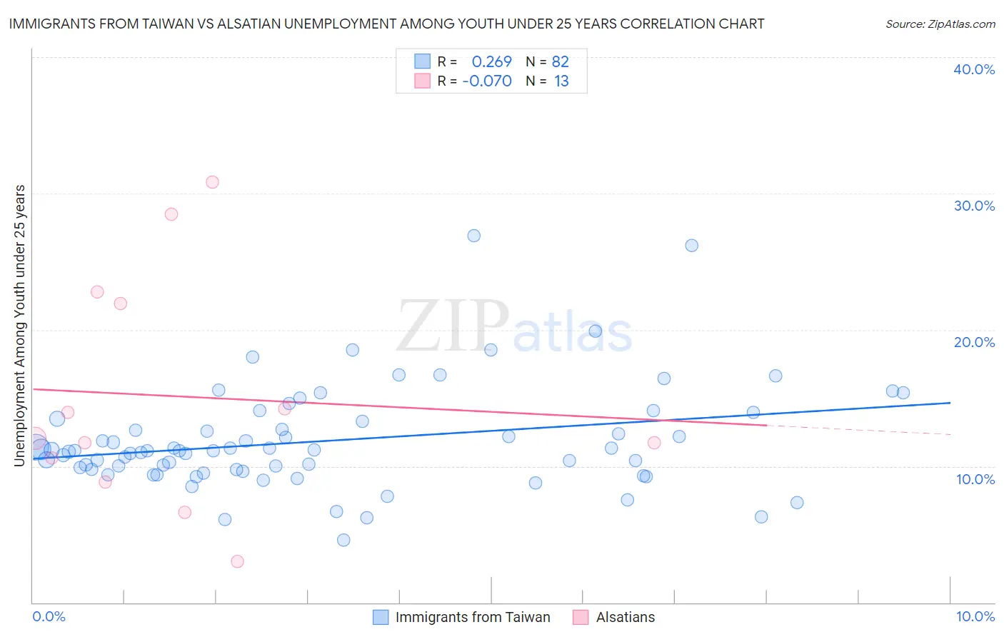 Immigrants from Taiwan vs Alsatian Unemployment Among Youth under 25 years
