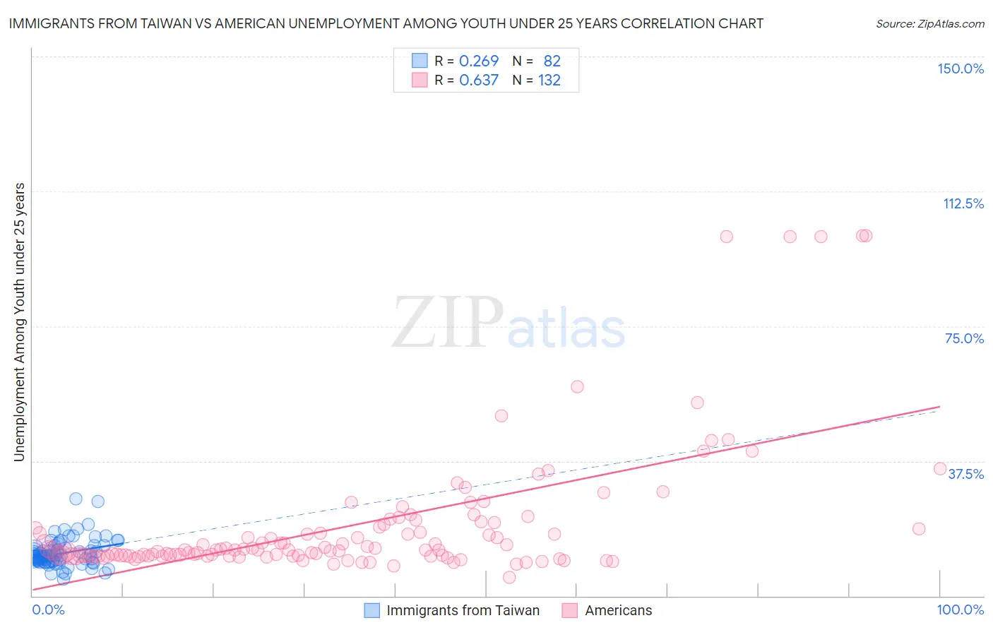 Immigrants from Taiwan vs American Unemployment Among Youth under 25 years