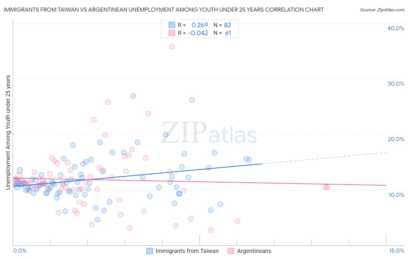 Immigrants from Taiwan vs Argentinean Unemployment Among Youth under 25 years