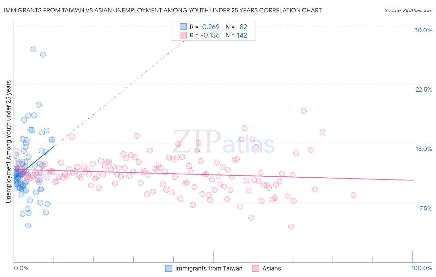 Immigrants from Taiwan vs Asian Unemployment Among Youth under 25 years