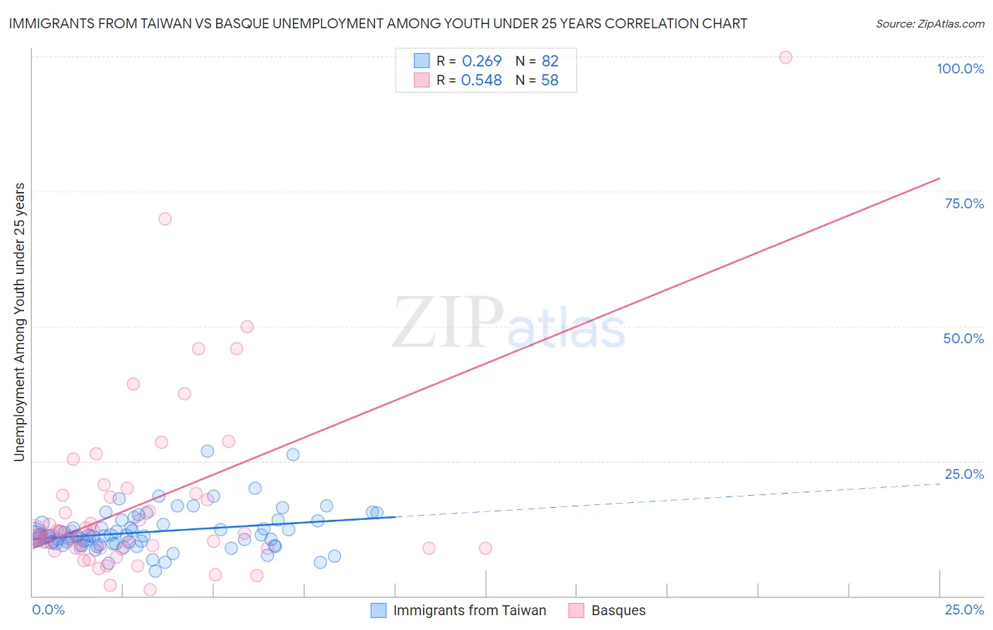 Immigrants from Taiwan vs Basque Unemployment Among Youth under 25 years