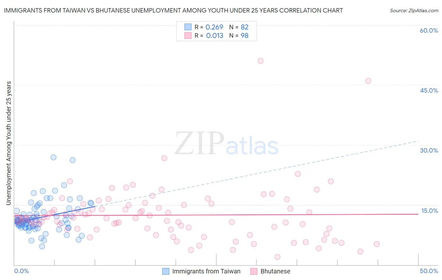 Immigrants from Taiwan vs Bhutanese Unemployment Among Youth under 25 years