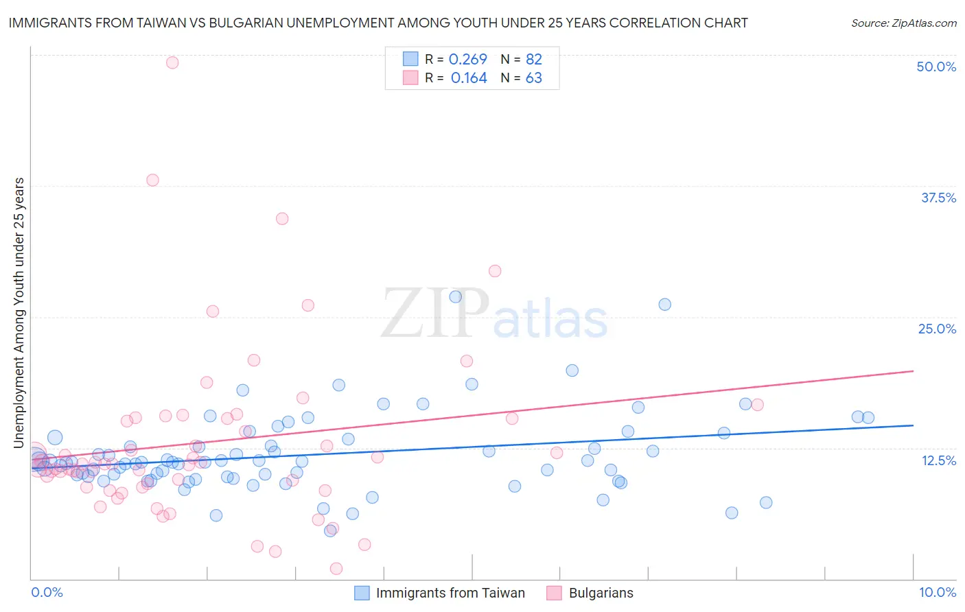 Immigrants from Taiwan vs Bulgarian Unemployment Among Youth under 25 years