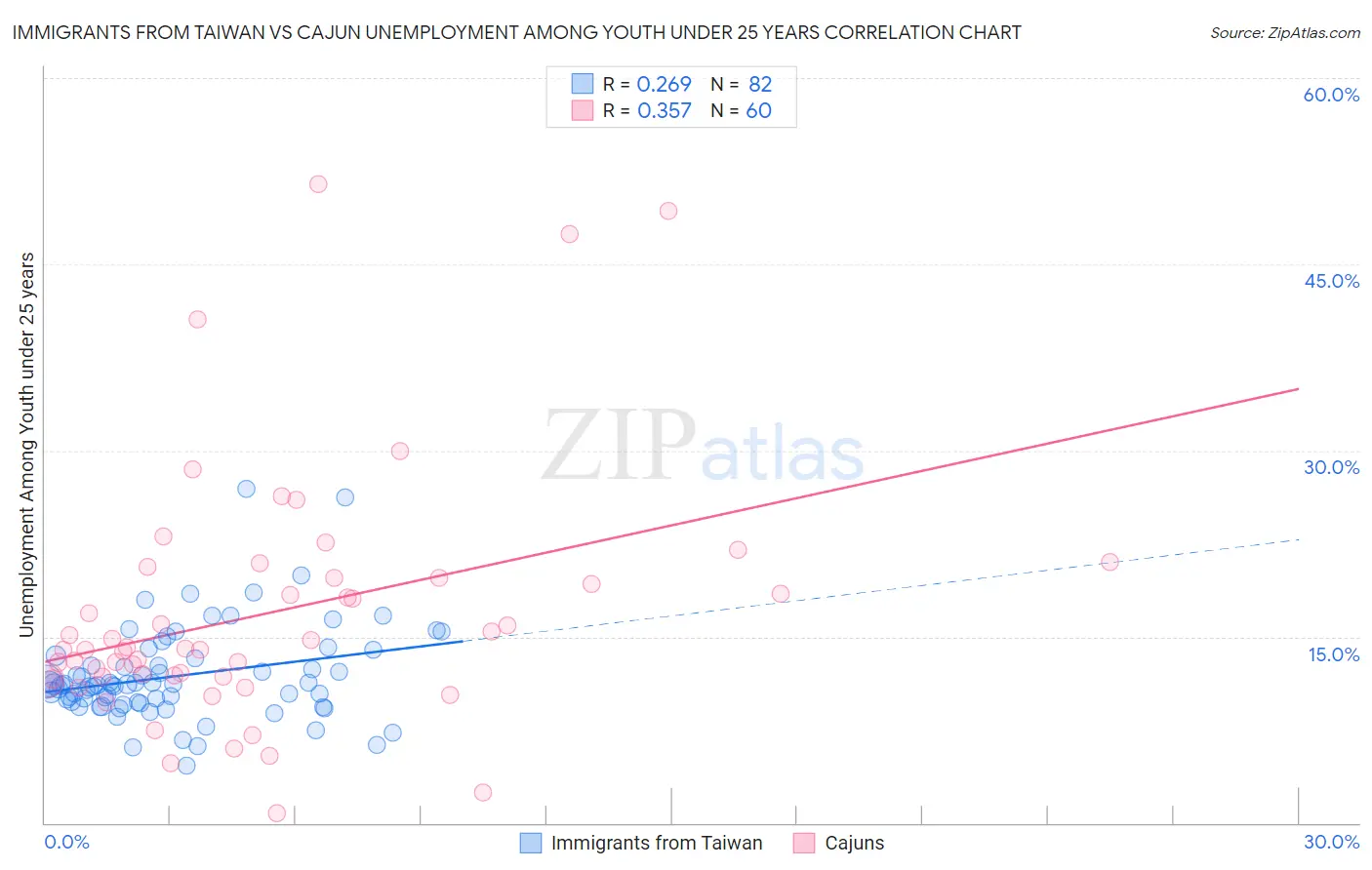 Immigrants from Taiwan vs Cajun Unemployment Among Youth under 25 years