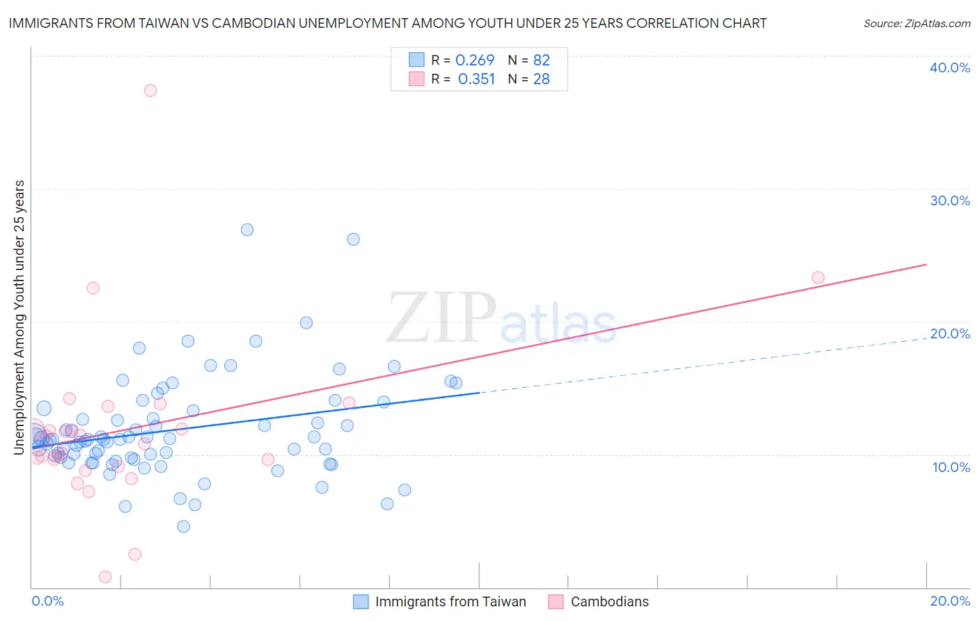 Immigrants from Taiwan vs Cambodian Unemployment Among Youth under 25 years
