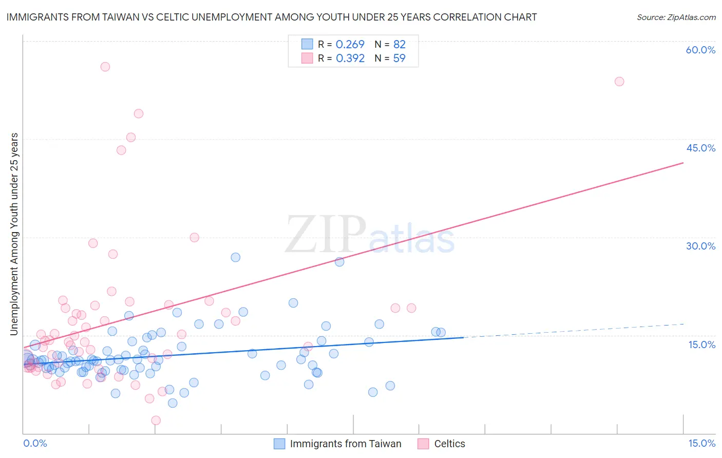 Immigrants from Taiwan vs Celtic Unemployment Among Youth under 25 years