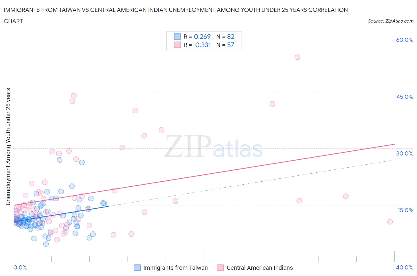 Immigrants from Taiwan vs Central American Indian Unemployment Among Youth under 25 years