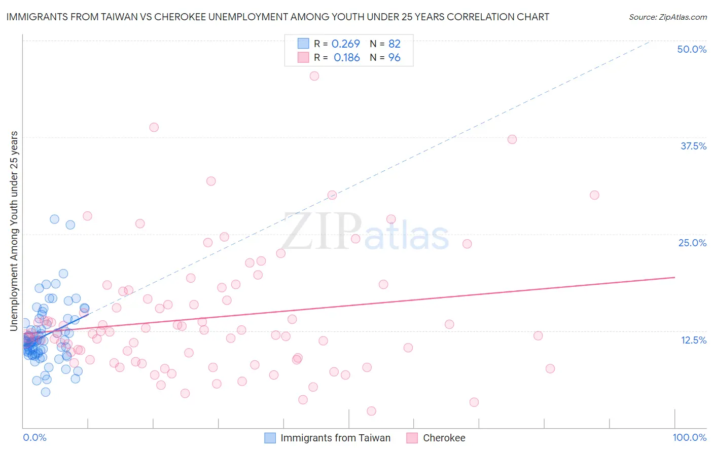 Immigrants from Taiwan vs Cherokee Unemployment Among Youth under 25 years