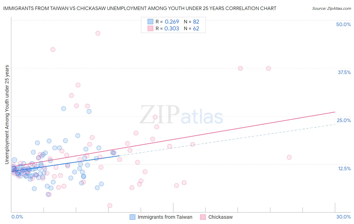 Immigrants from Taiwan vs Chickasaw Unemployment Among Youth under 25 years