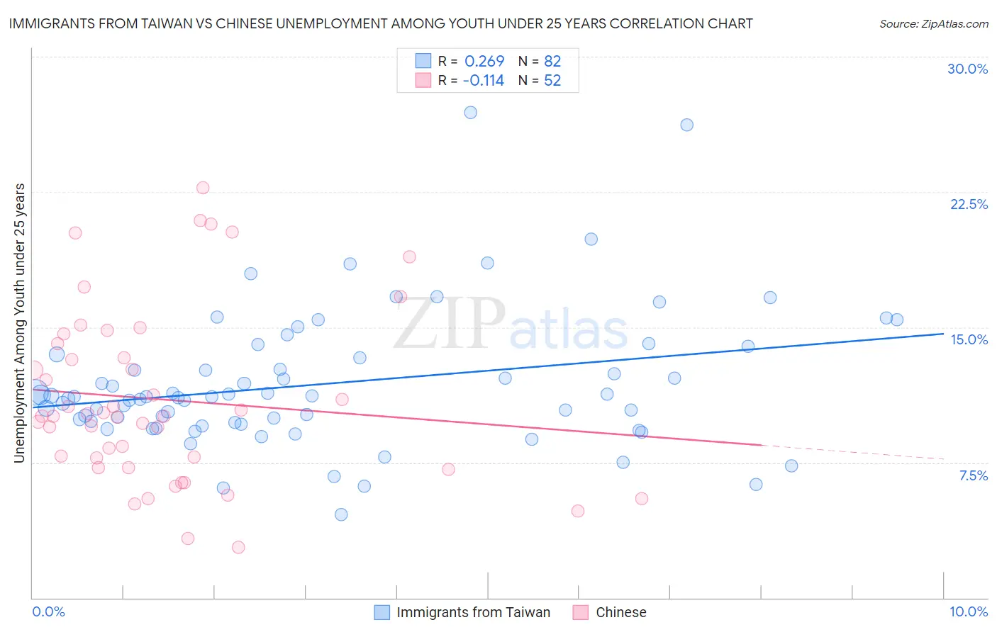 Immigrants from Taiwan vs Chinese Unemployment Among Youth under 25 years