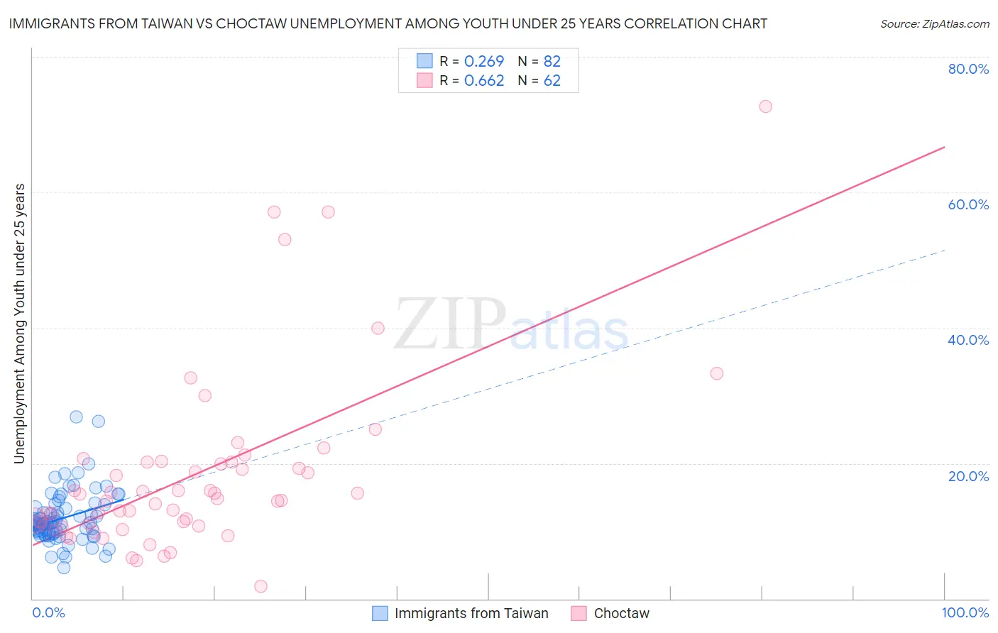 Immigrants from Taiwan vs Choctaw Unemployment Among Youth under 25 years