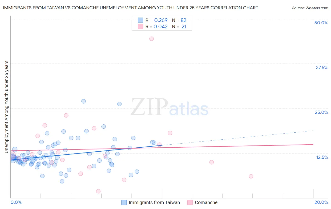Immigrants from Taiwan vs Comanche Unemployment Among Youth under 25 years