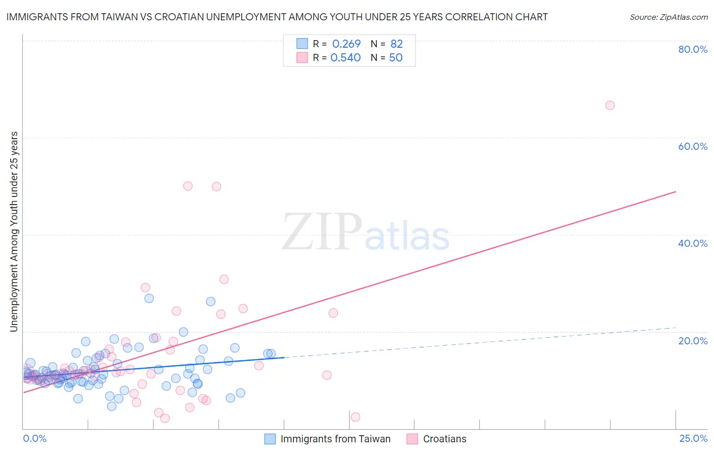 Immigrants from Taiwan vs Croatian Unemployment Among Youth under 25 years