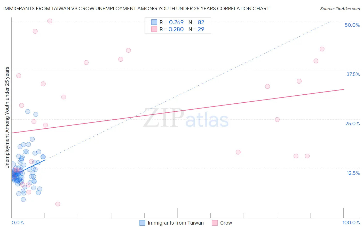 Immigrants from Taiwan vs Crow Unemployment Among Youth under 25 years