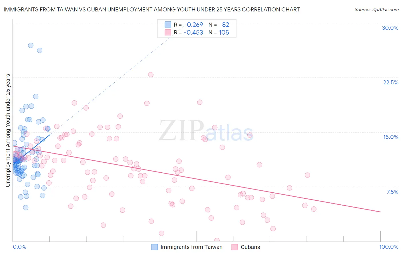Immigrants from Taiwan vs Cuban Unemployment Among Youth under 25 years