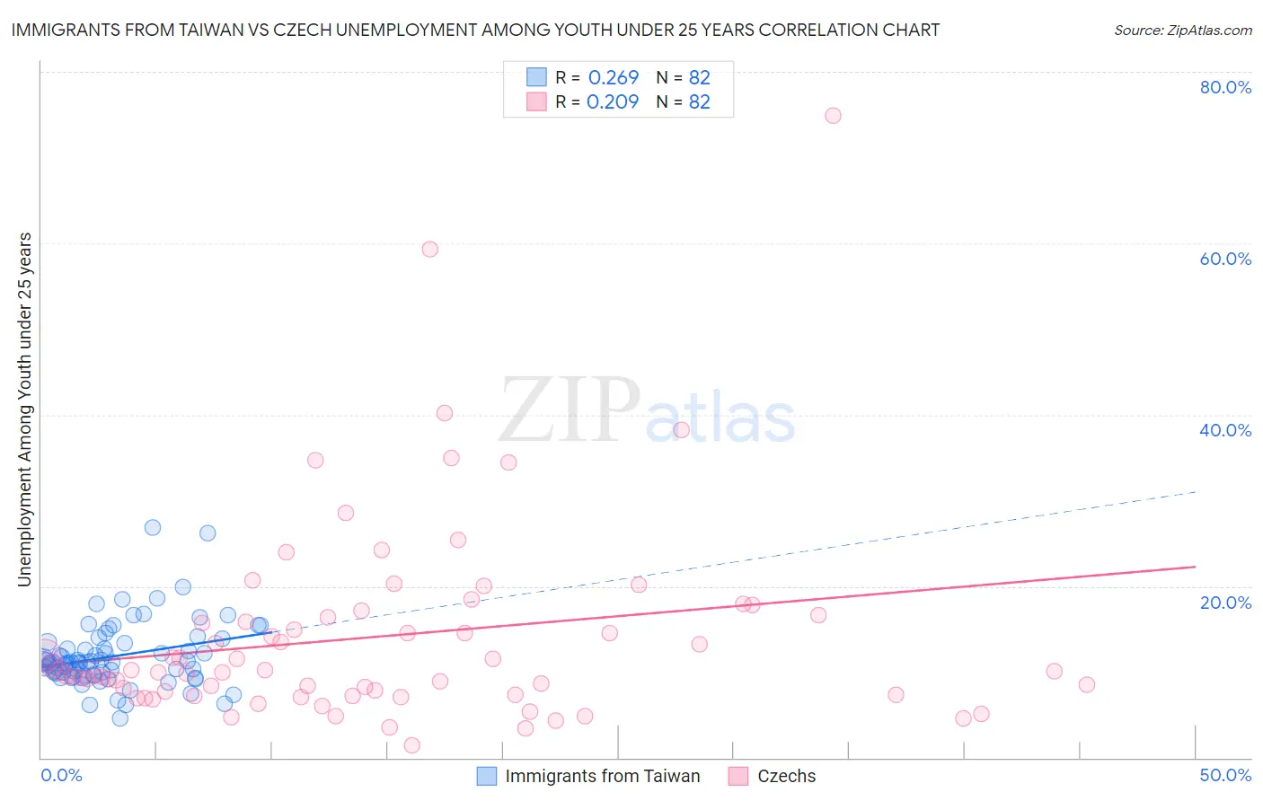 Immigrants from Taiwan vs Czech Unemployment Among Youth under 25 years