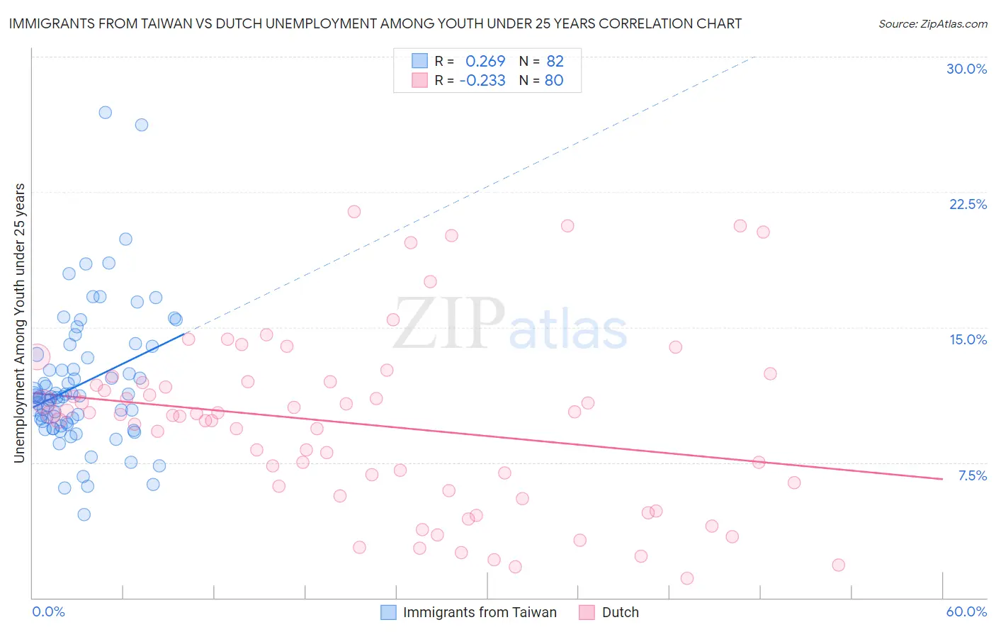 Immigrants from Taiwan vs Dutch Unemployment Among Youth under 25 years