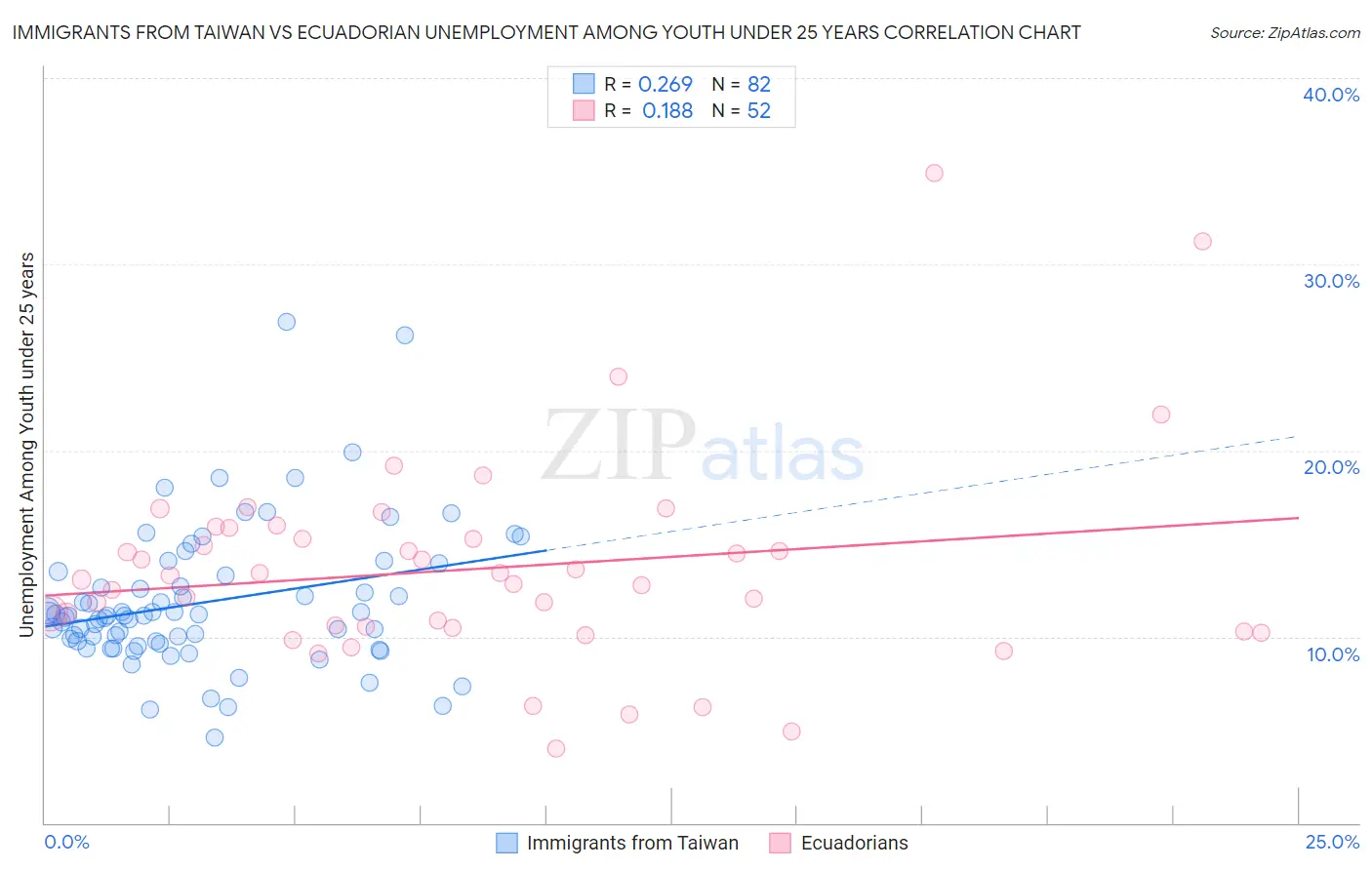 Immigrants from Taiwan vs Ecuadorian Unemployment Among Youth under 25 years