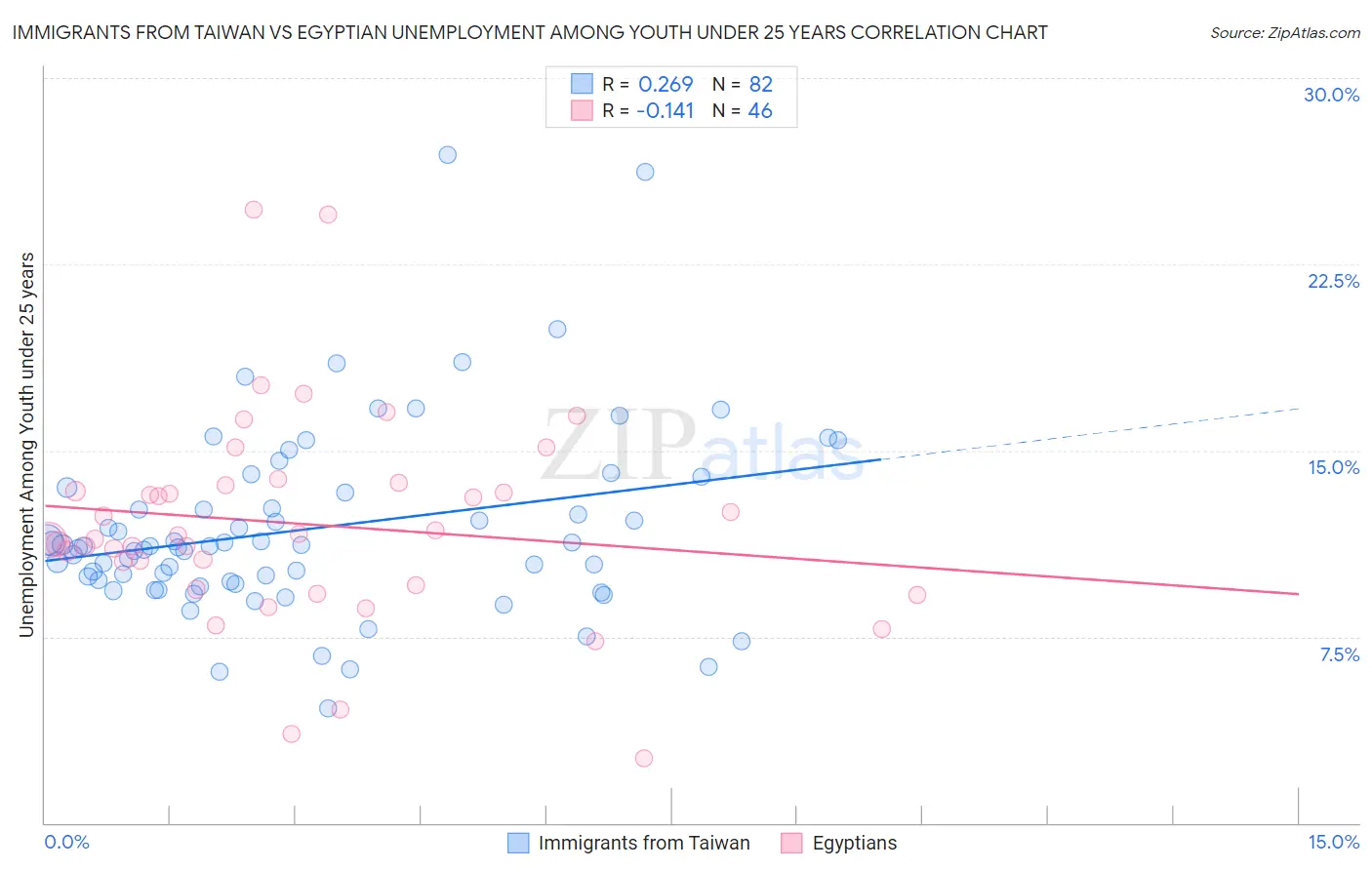 Immigrants from Taiwan vs Egyptian Unemployment Among Youth under 25 years