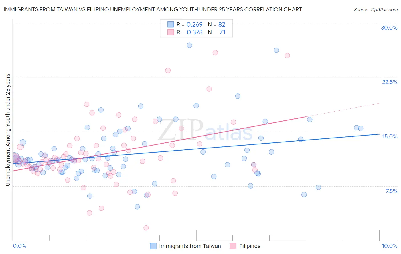 Immigrants from Taiwan vs Filipino Unemployment Among Youth under 25 years