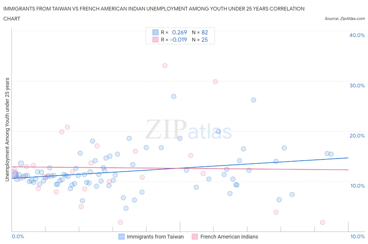 Immigrants from Taiwan vs French American Indian Unemployment Among Youth under 25 years