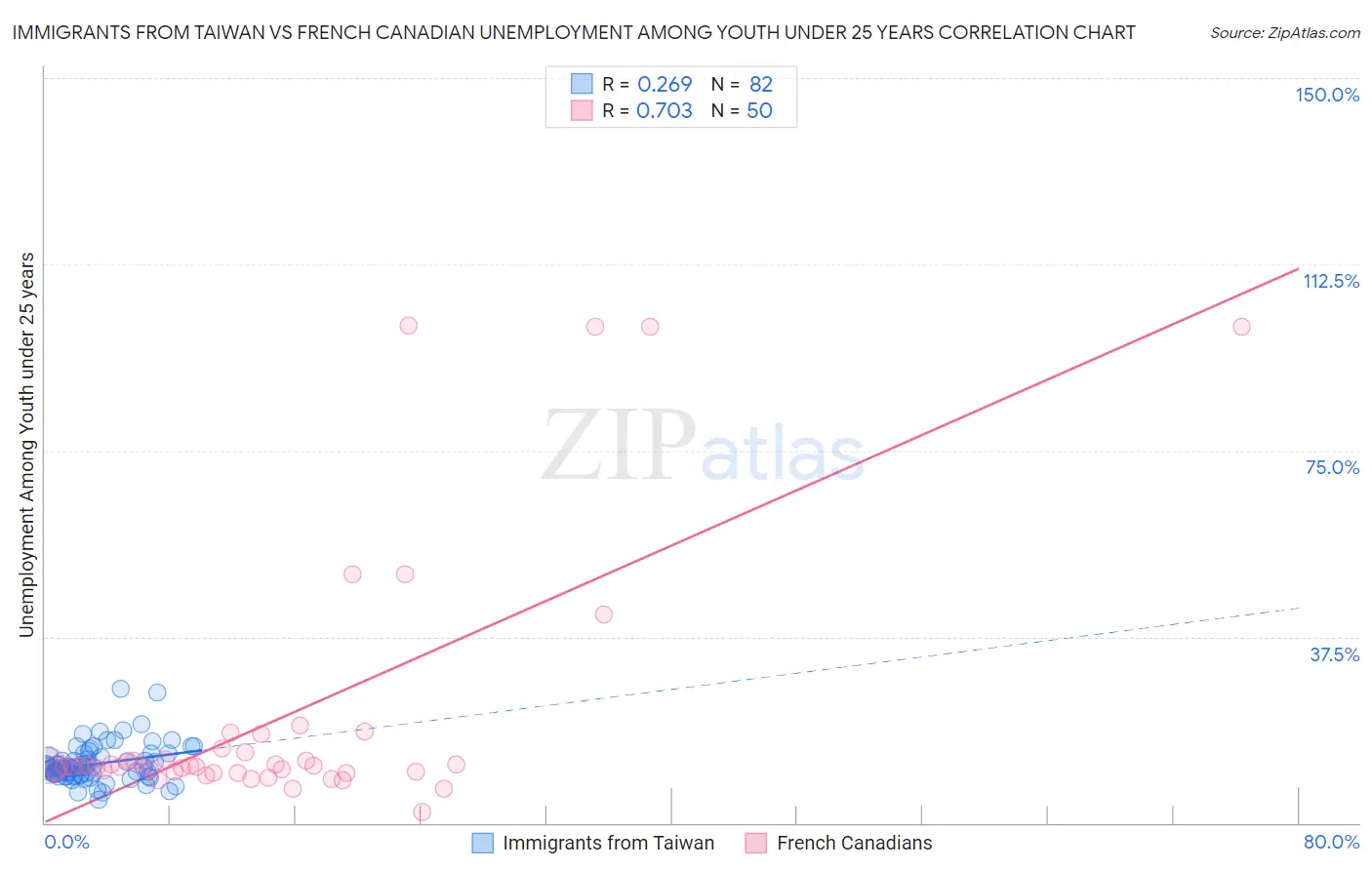 Immigrants from Taiwan vs French Canadian Unemployment Among Youth under 25 years