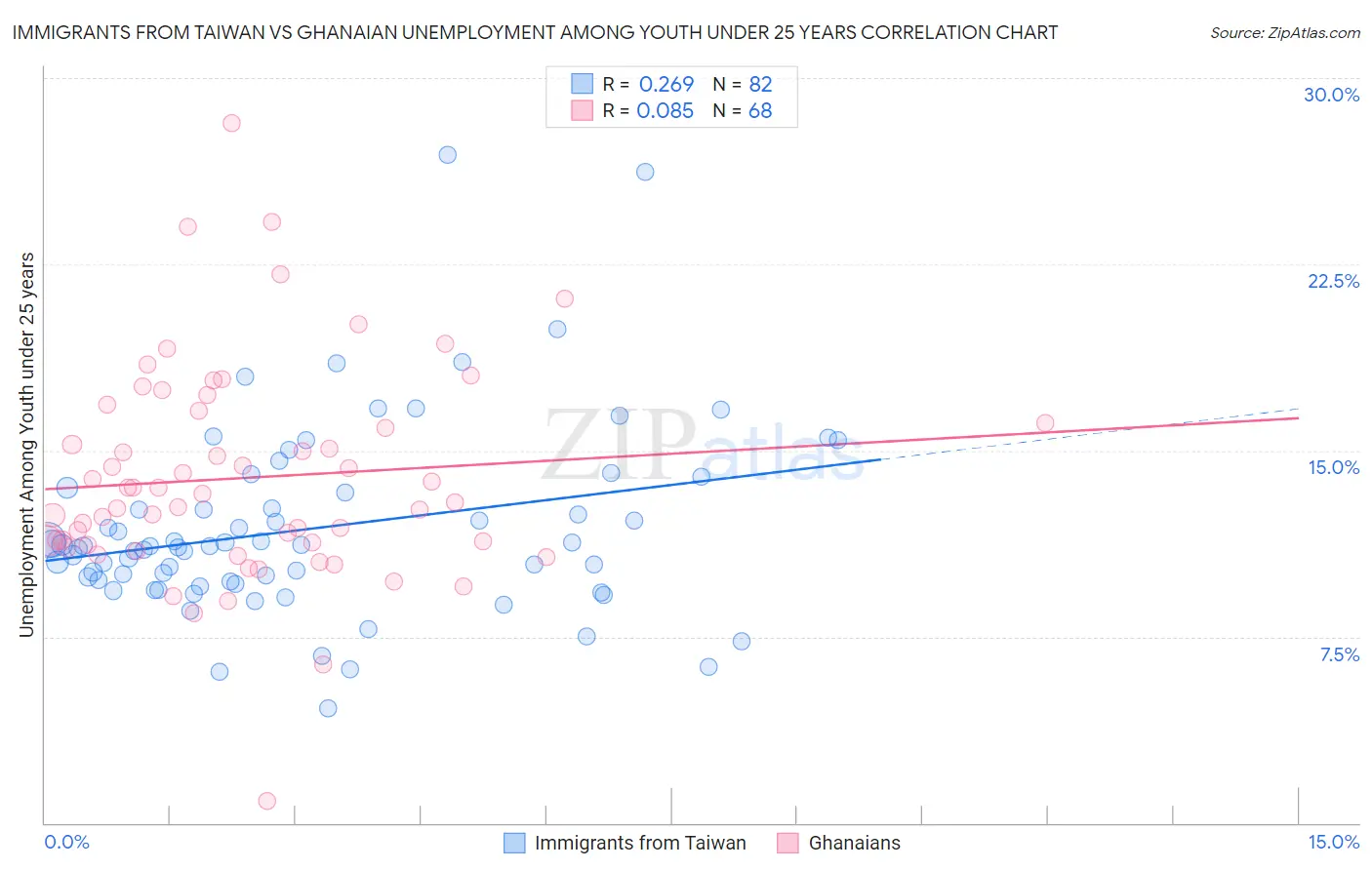 Immigrants from Taiwan vs Ghanaian Unemployment Among Youth under 25 years