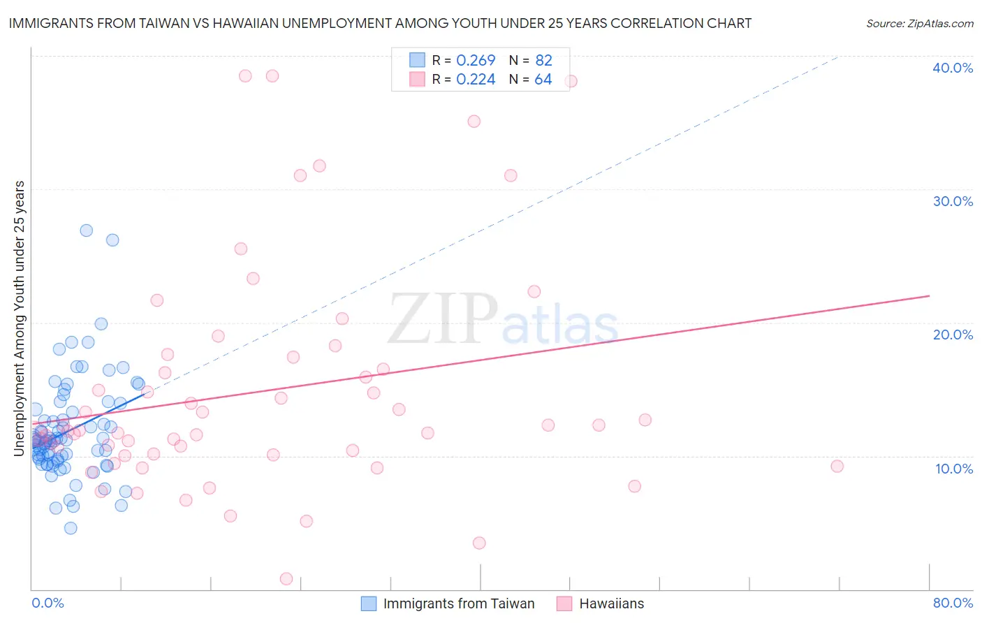 Immigrants from Taiwan vs Hawaiian Unemployment Among Youth under 25 years