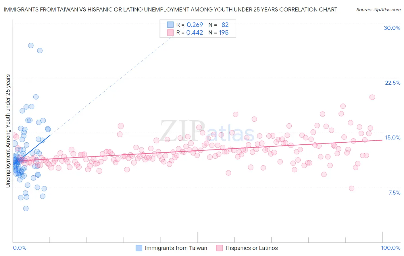 Immigrants from Taiwan vs Hispanic or Latino Unemployment Among Youth under 25 years