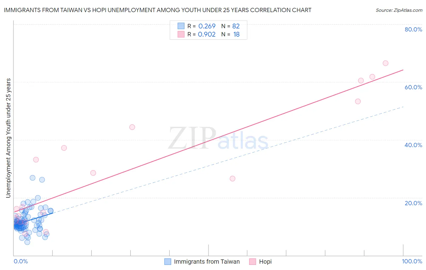 Immigrants from Taiwan vs Hopi Unemployment Among Youth under 25 years
