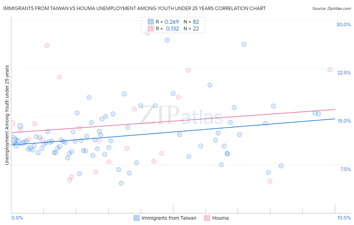 Immigrants from Taiwan vs Houma Unemployment Among Youth under 25 years