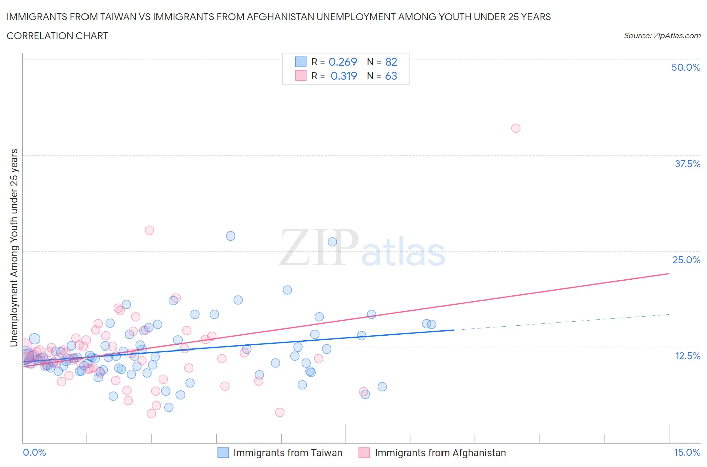 Immigrants from Taiwan vs Immigrants from Afghanistan Unemployment Among Youth under 25 years