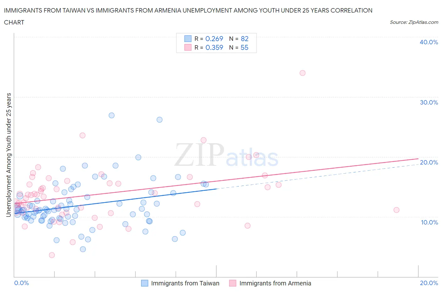 Immigrants from Taiwan vs Immigrants from Armenia Unemployment Among Youth under 25 years