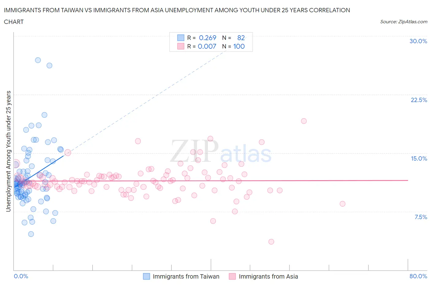 Immigrants from Taiwan vs Immigrants from Asia Unemployment Among Youth under 25 years
