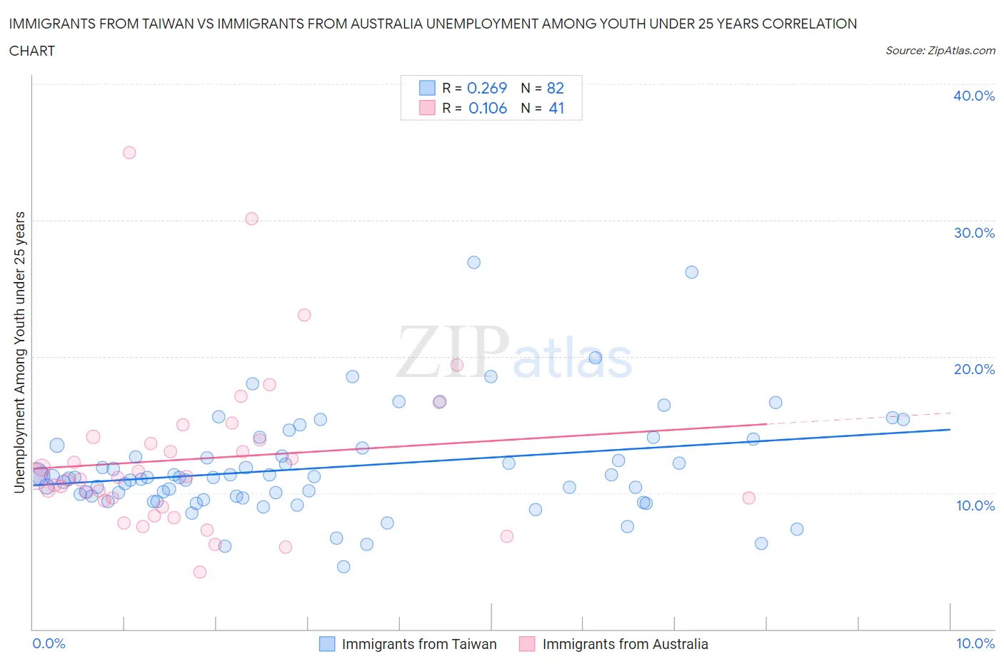 Immigrants from Taiwan vs Immigrants from Australia Unemployment Among Youth under 25 years