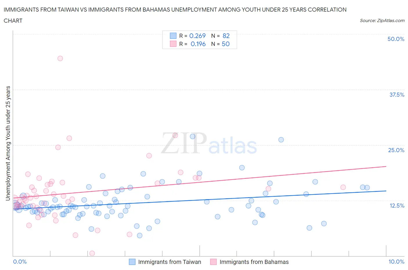 Immigrants from Taiwan vs Immigrants from Bahamas Unemployment Among Youth under 25 years