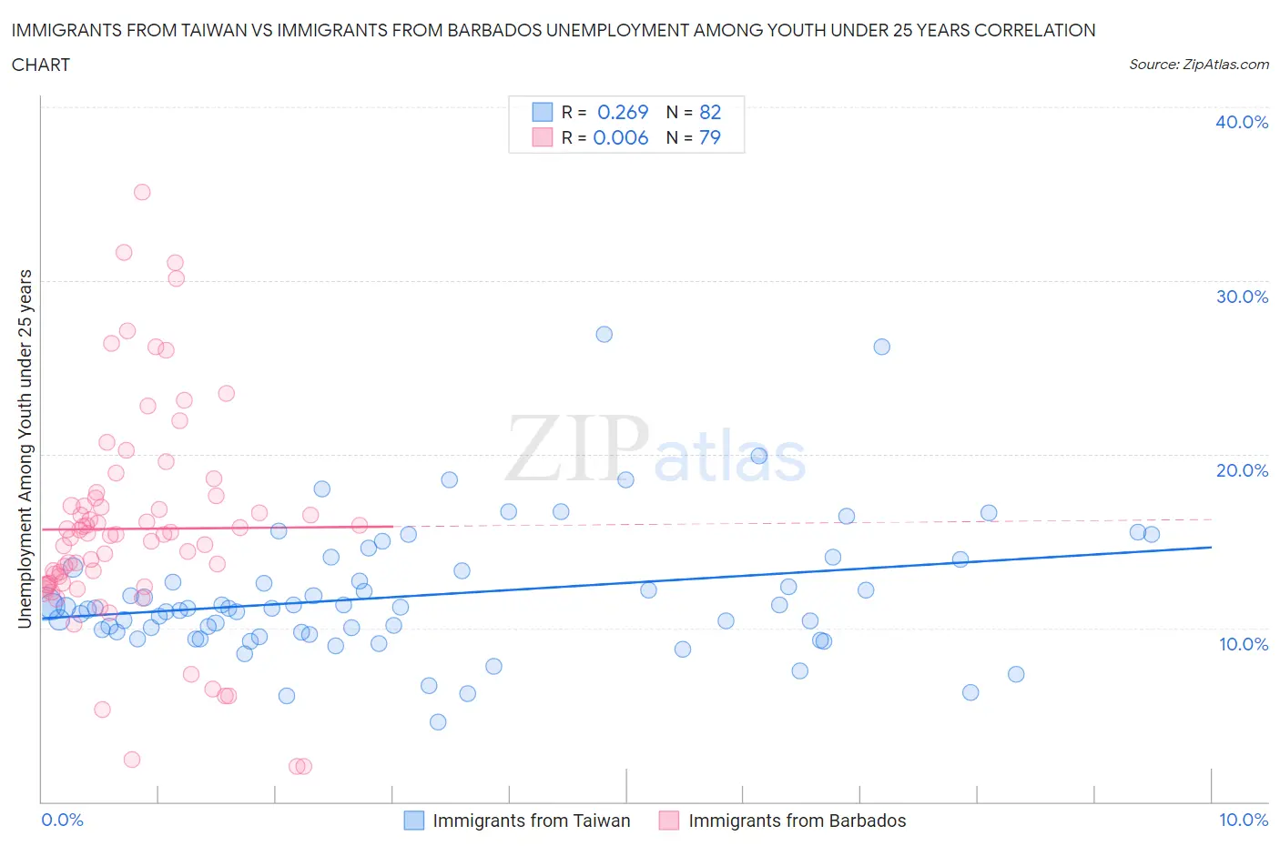 Immigrants from Taiwan vs Immigrants from Barbados Unemployment Among Youth under 25 years