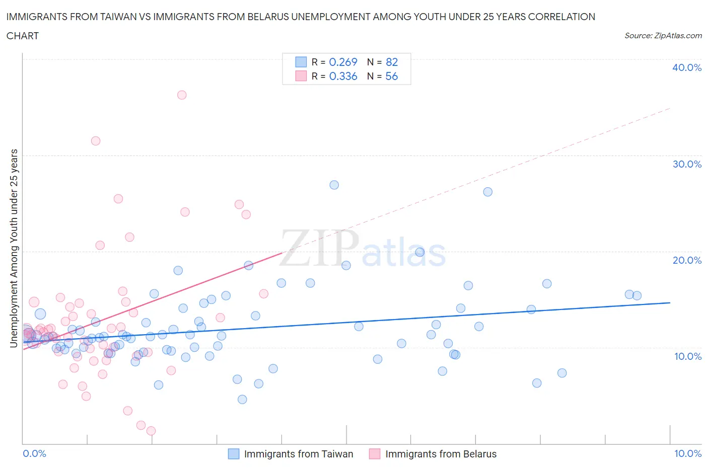 Immigrants from Taiwan vs Immigrants from Belarus Unemployment Among Youth under 25 years