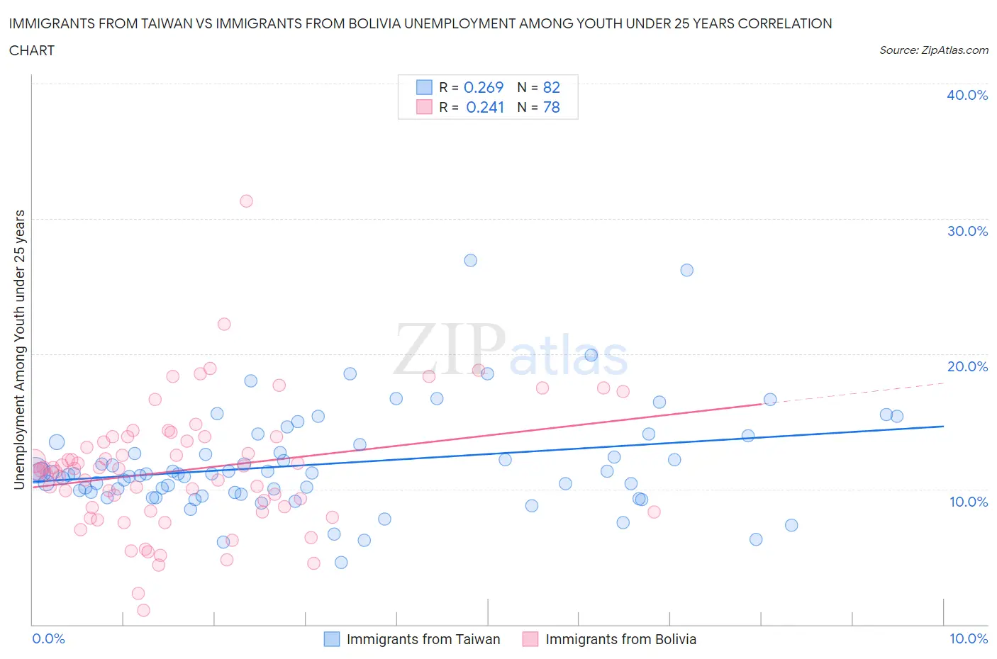 Immigrants from Taiwan vs Immigrants from Bolivia Unemployment Among Youth under 25 years