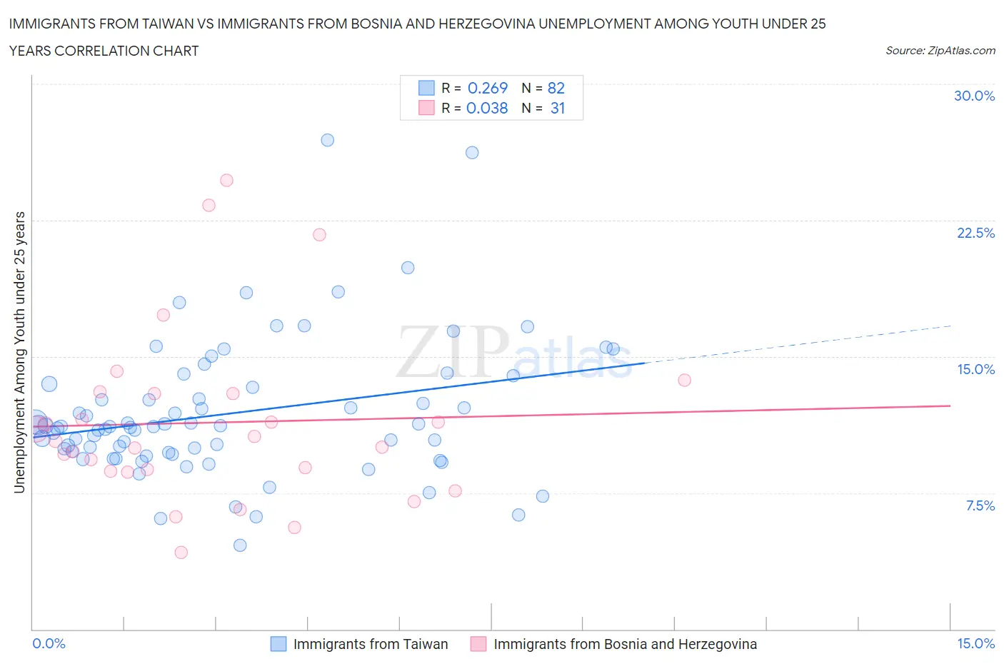 Immigrants from Taiwan vs Immigrants from Bosnia and Herzegovina Unemployment Among Youth under 25 years