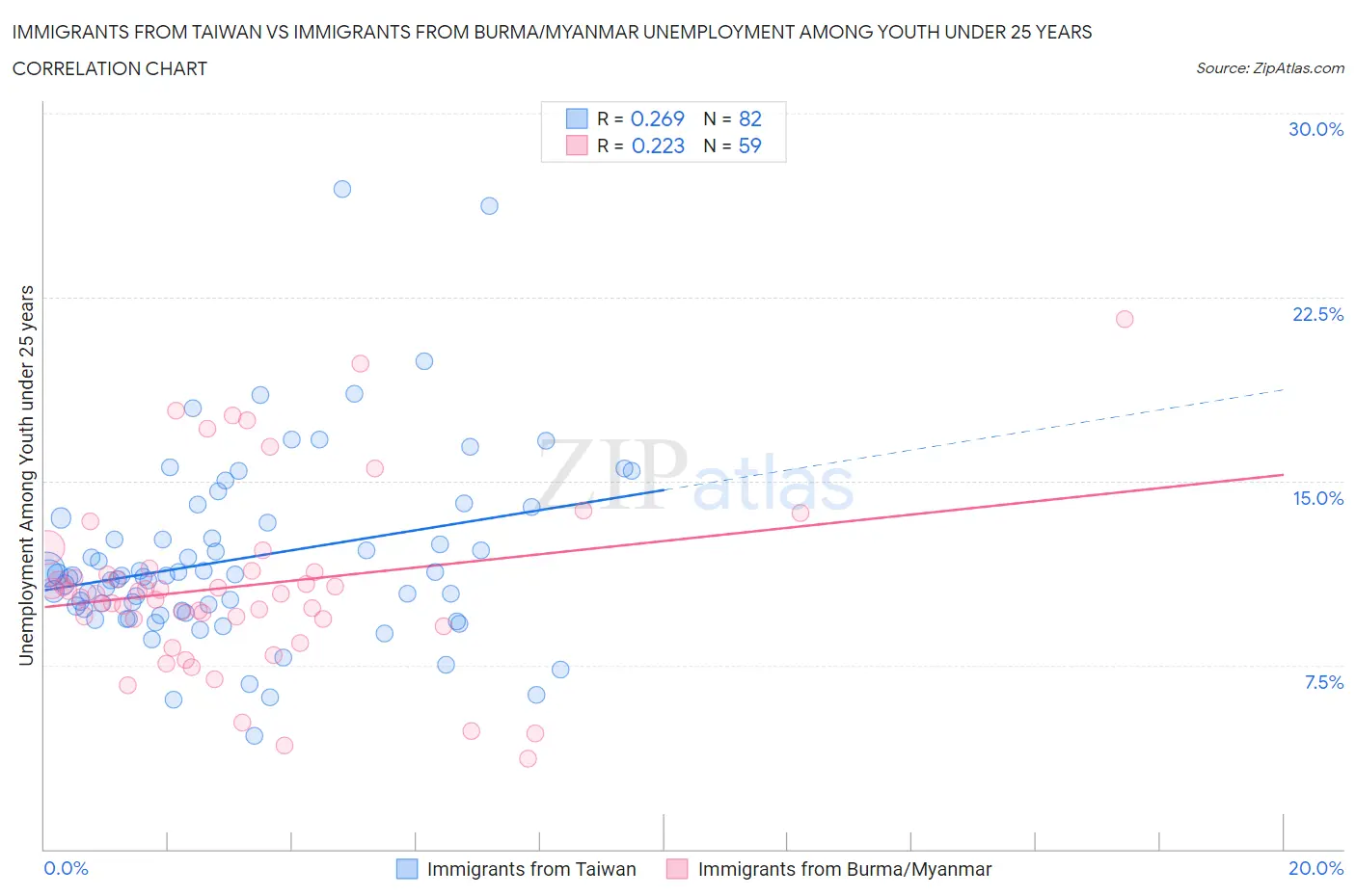 Immigrants from Taiwan vs Immigrants from Burma/Myanmar Unemployment Among Youth under 25 years