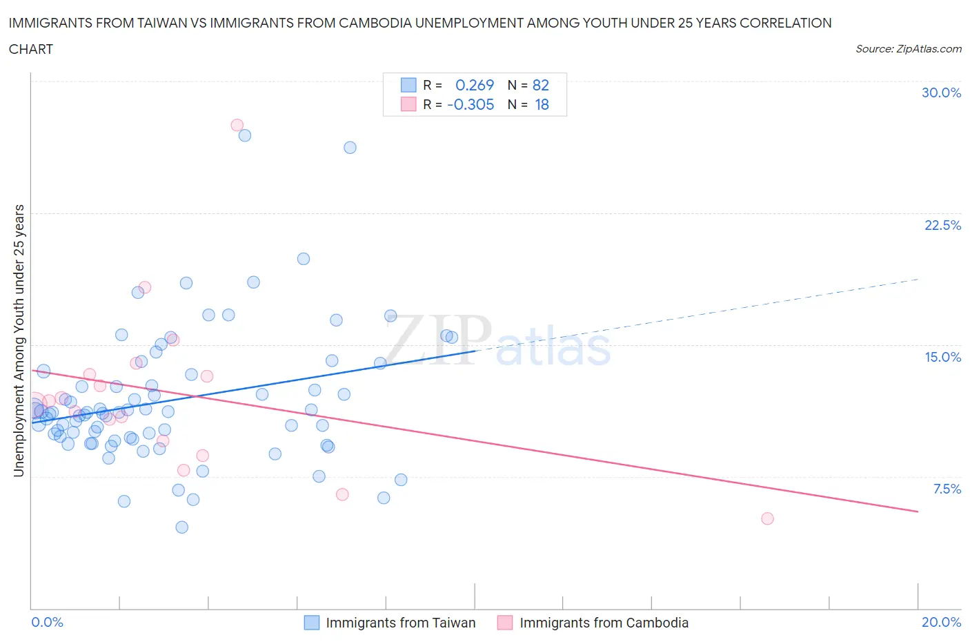 Immigrants from Taiwan vs Immigrants from Cambodia Unemployment Among Youth under 25 years