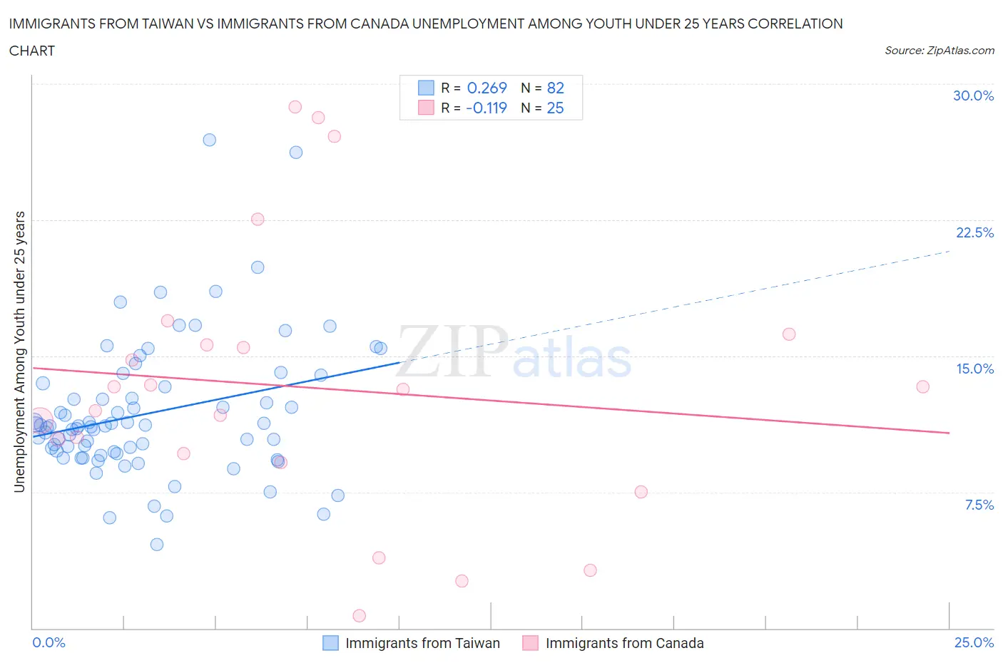 Immigrants from Taiwan vs Immigrants from Canada Unemployment Among Youth under 25 years